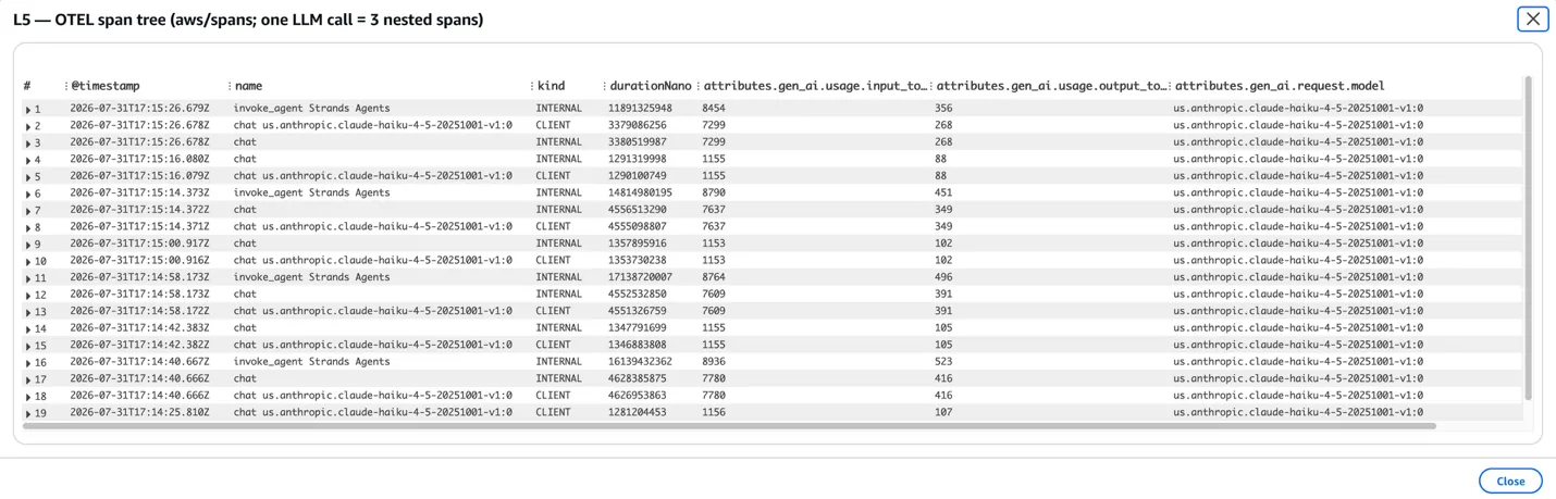 CloudWatch span tree in aws/spans. The top three rows show an invoke_agent Strands Agents aggregate, an internal chat span, and a CLIENT chat span, all reporting an identical 7,299 input and 268 outpu