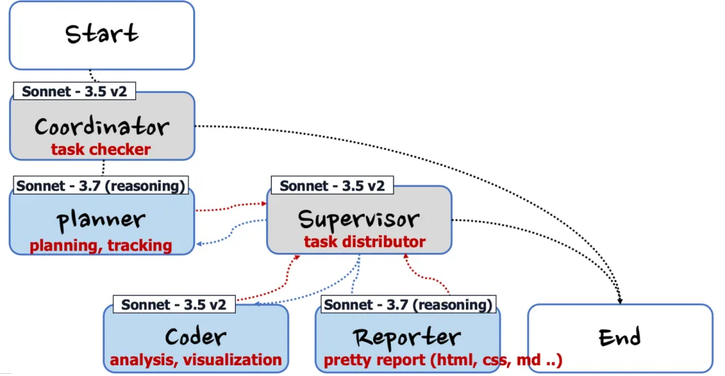 LG Electronics ChatInsight architecture using the same Coordinator, Planner, Supervisor, Coder, and Reporter multi-agent pattern as Deep Insight