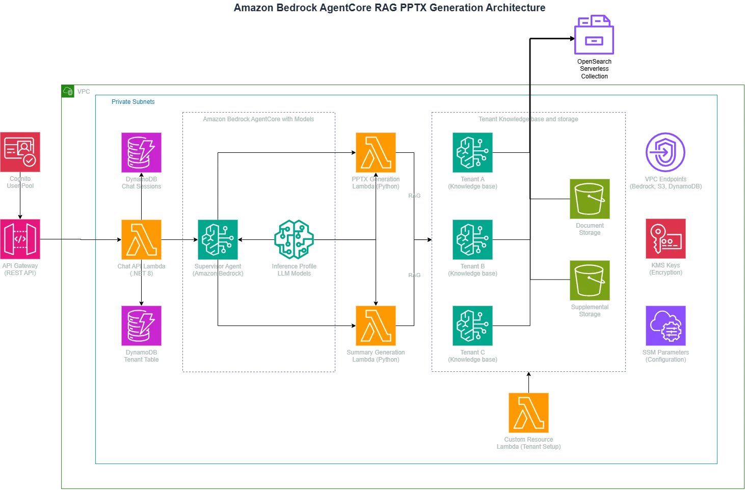 Architecture diagram of the Amazon Bedrock AgentCore presentation generation system, showing request flow through Amazon API Gateway and AWS Lambda to the supervisor agent, knowledge bases, and storag