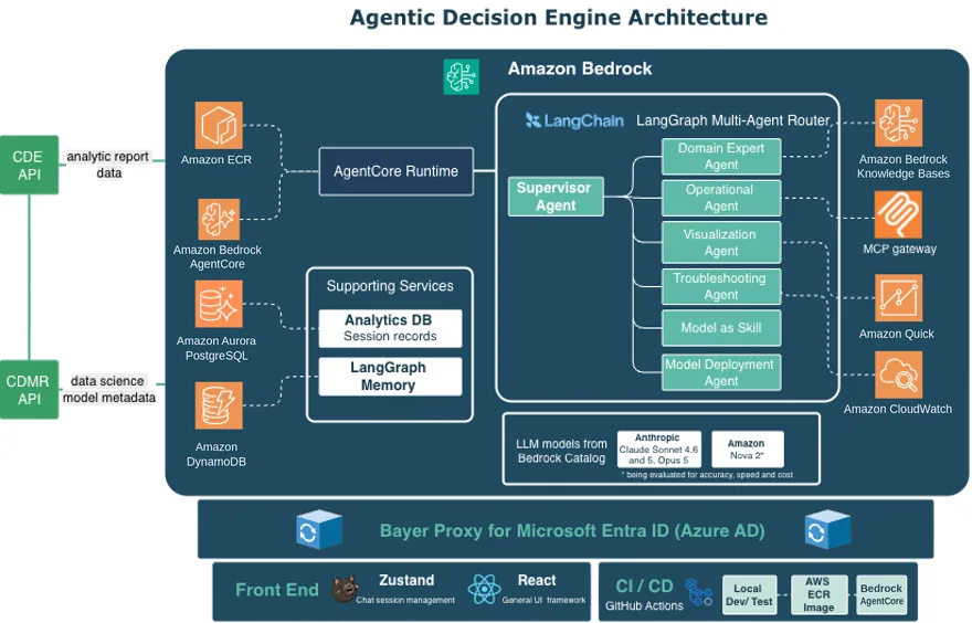 Agentic Decision Engine architecture: user experience, orchestration, specialist agents, and tools and data source layers