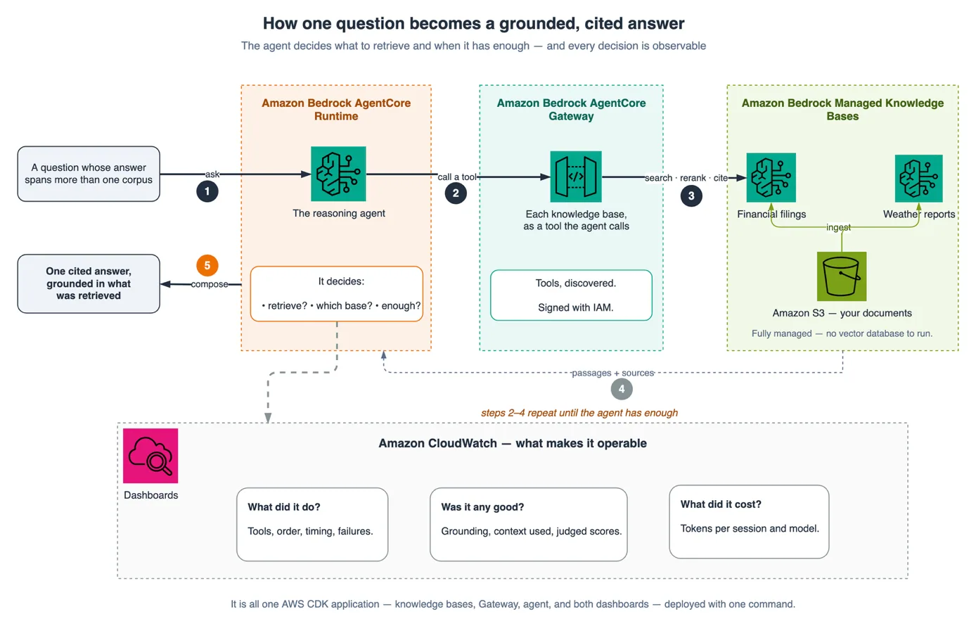 Agent routing a question across two managed knowledge bases through the Gateway, with every step landing in Amazon CloudWatch