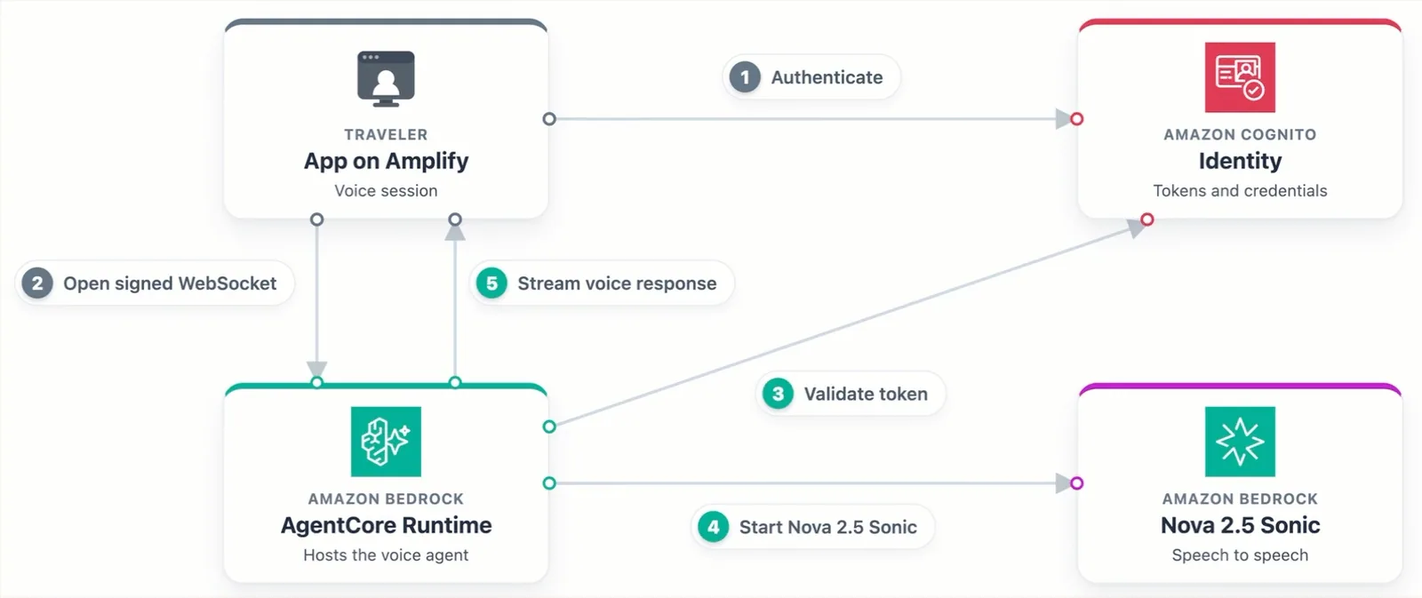 Traveler authentication with Amazon Cognito and the browser opening a SigV4-signed WebSocket to AgentCore runtime