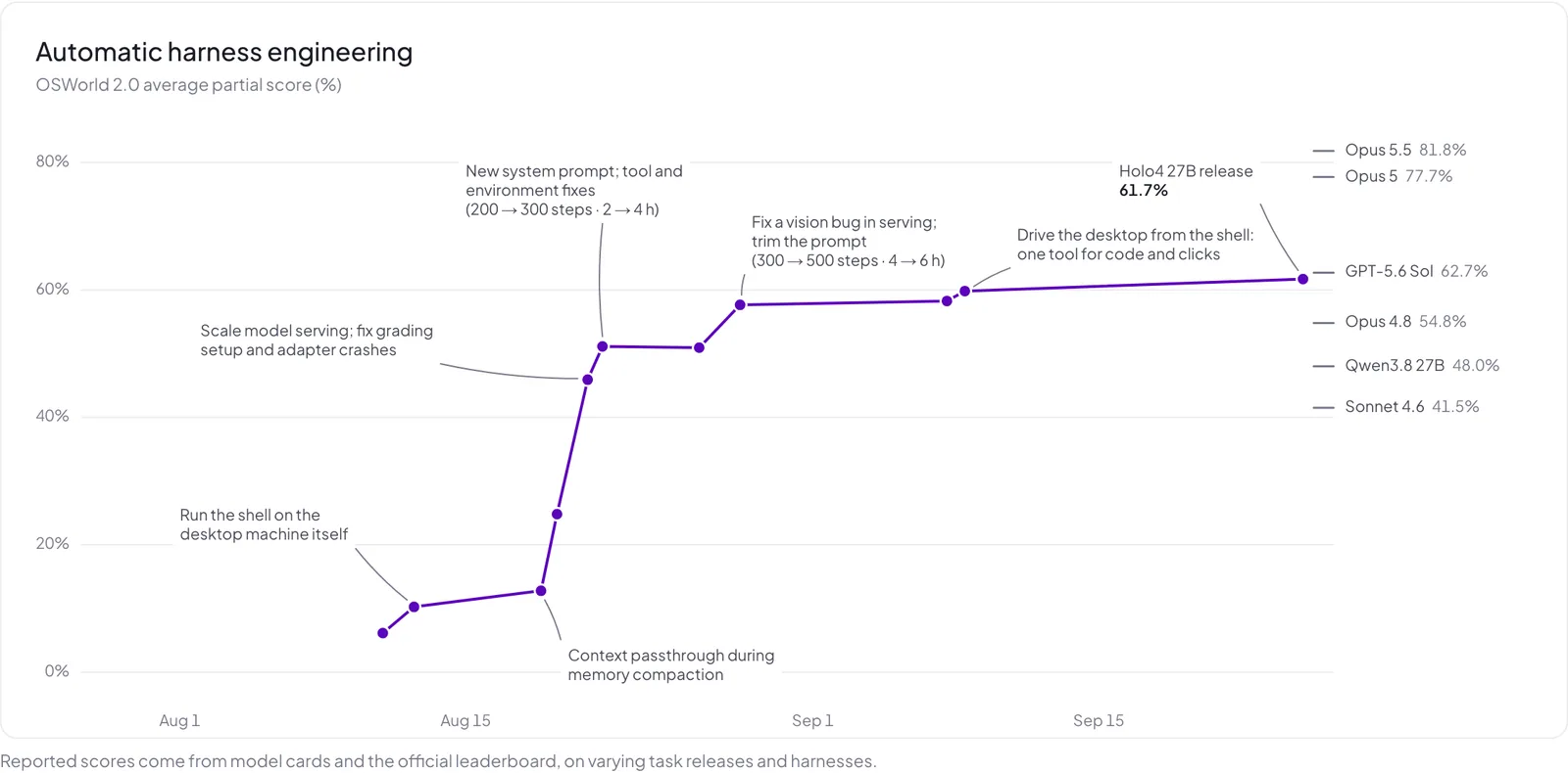 Automatic harness engineering: OSWorld 2.0 score of every evaluation run over time
