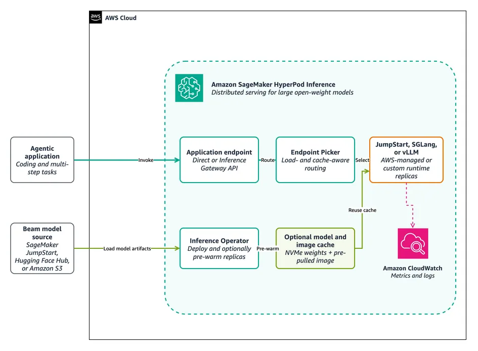 Architecture diagram showing Beam sourced from SageMaker JumpStart, Hugging Face Hub, or an optional Amazon S3 mirror into Amazon SageMaker HyperPod Inference, with the Inference Operator managing loc