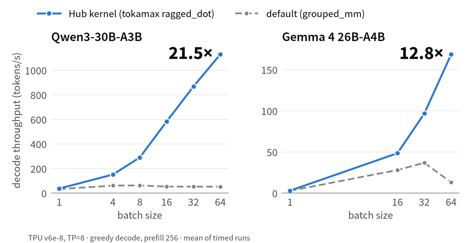 Decode throughput with the Hub ragged-dot kernel versus the default grouped_mm, for Qwen3-30B-A3B and Gemma 4 26B-A4B