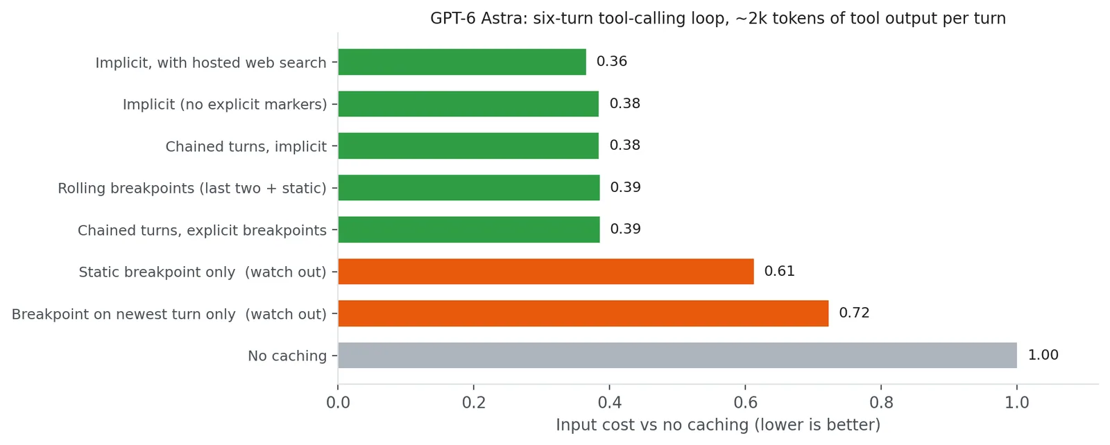 Bar chart comparing the input cost of each caching setup on GPT-6 Astra, relative to no caching.