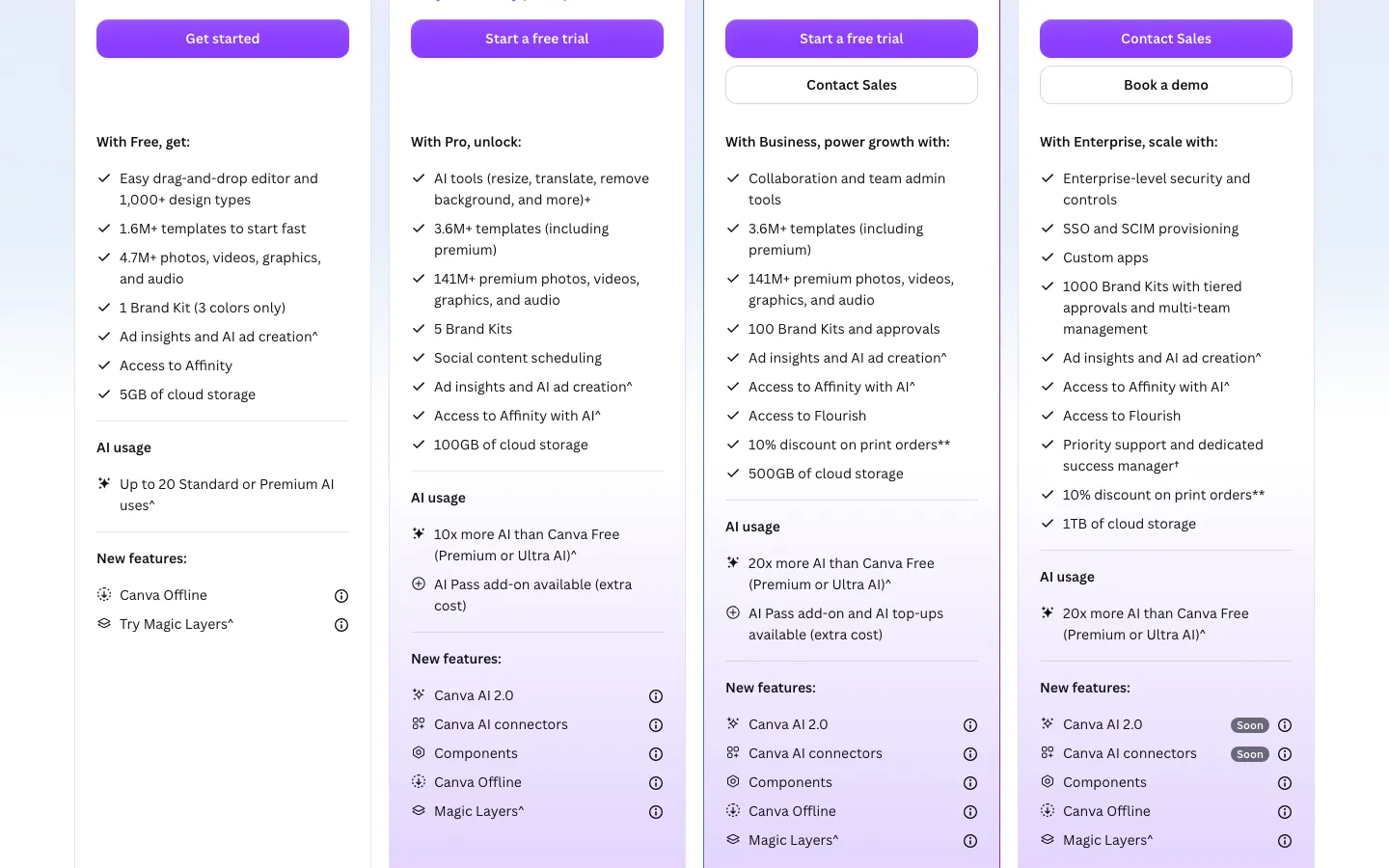 Daftar isi tiap paket Canva: jatah AI (Free sampai 20 pemakaian, Pro 10x, Business 20x) dan fitur baru seperti Canva AI 2.0, Canva Offline, dan Magic Layers