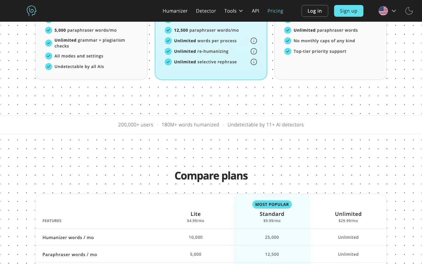 Bagian bawah halaman harga Humanize AI: daftar fitur tiap paket (Unlimited words per process, Unlimited re-humanizing, Unlimited selective rephrase), baris klaim 200,000+ users dan 180M+ words humanized, lalu tabel Compare plans Lite, Standard, dan Unlimited