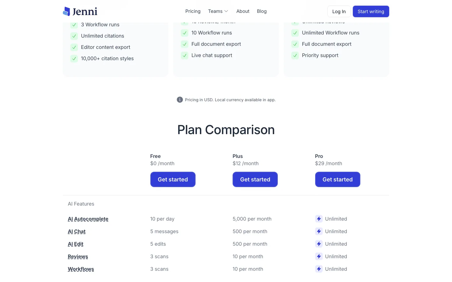 Tabel Plan Comparison di halaman harga Jenni AI: Free 10 autocomplete per hari, Plus 5.000 per bulan, Pro Unlimited untuk AI Autocomplete, AI Chat, AI Edit, Reviews, dan Workflows