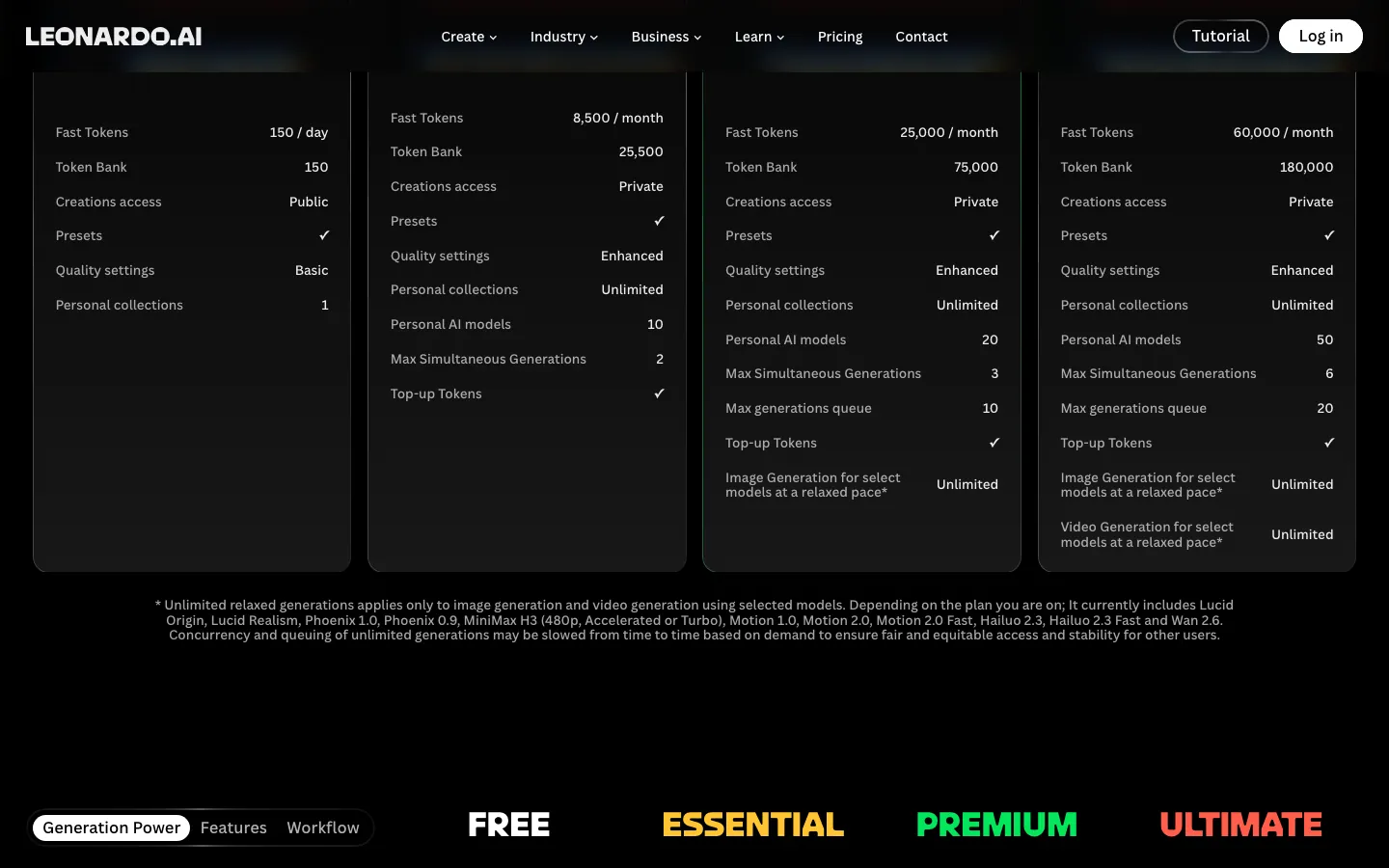 Detail kartu paket di halaman harga Leonardo.Ai: Free 150 token per hari dengan akses hasil Public, Essential 8.500 token per bulan, Premium 25.000 token, dan Ultimate 60.000 token, lengkap dengan Token Bank, jumlah model AI pribadi, dan baris Unlimited untuk generasi mode relaxed
